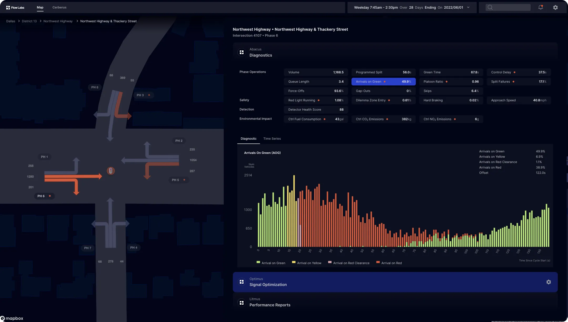 ITS Software providing roadway and traffic signal analytics by Flow Labs